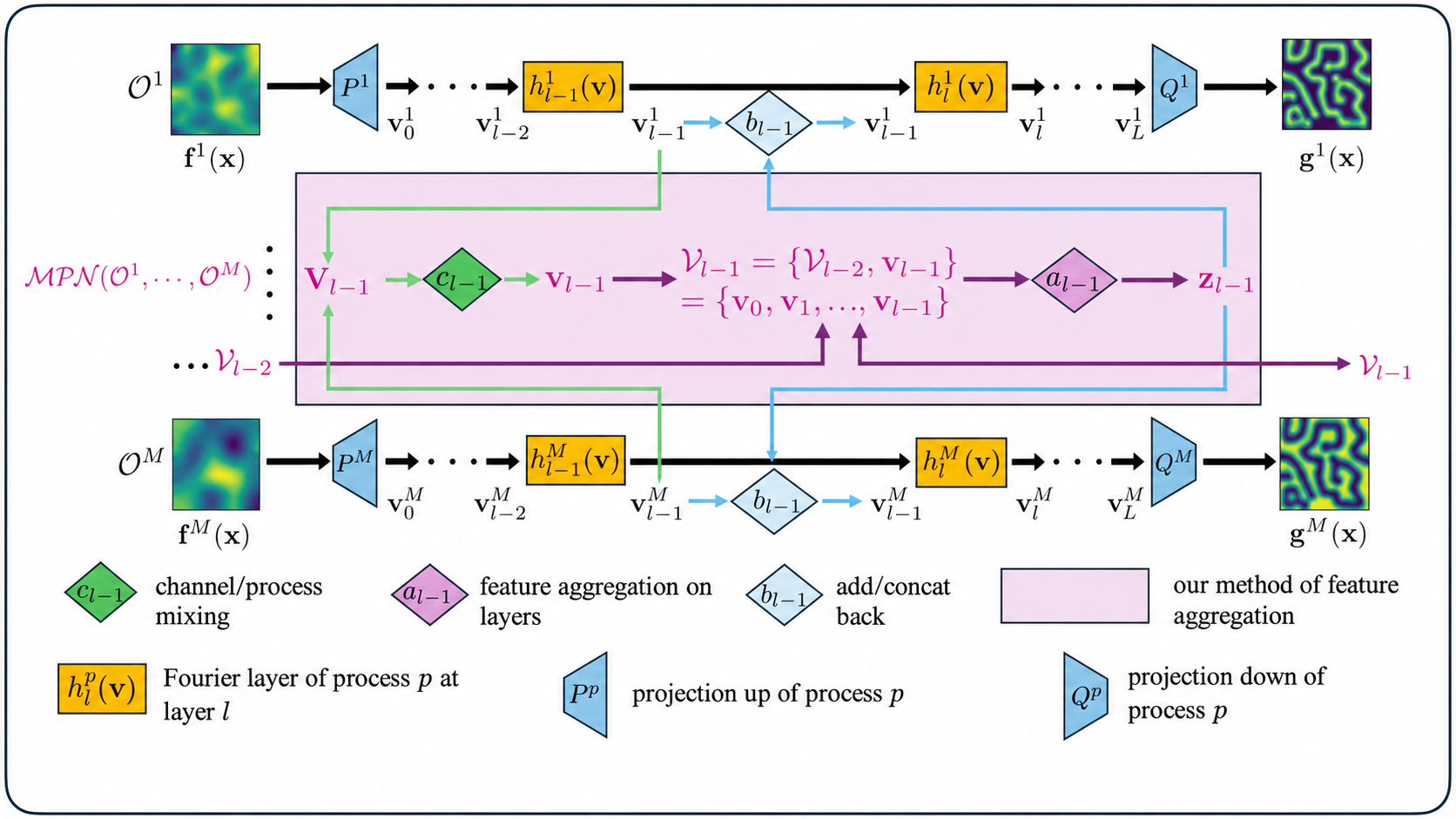 COMPOL: A Unified Neural Operator Framework for Scalable Multi-Physics Simulations banner