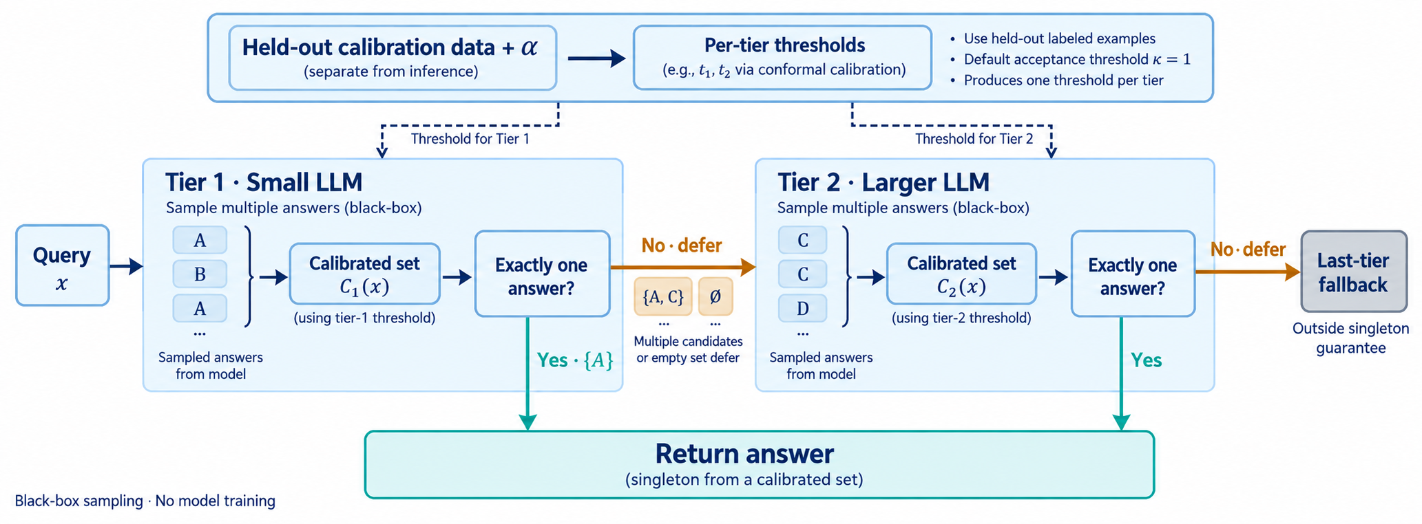 Conformal Cascade: Distribution-Free Accuracy Guarantees for Multi-Tier LLM Inference banner