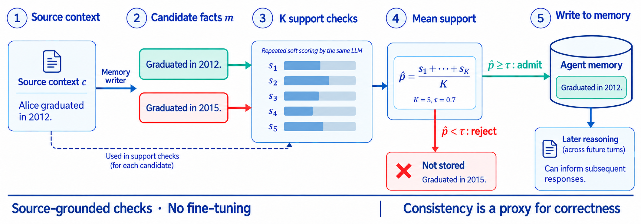 ConsistencyGate: Preventing Memory Contamination in LLM Agents via Self-Consistency Admission Control banner