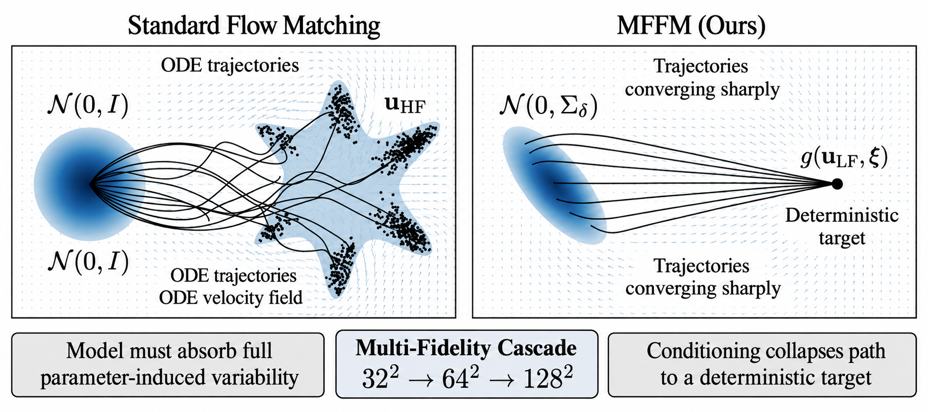 Multi-Fidelity Flow Matching: Cascaded Refinement of PDE Solutions banner