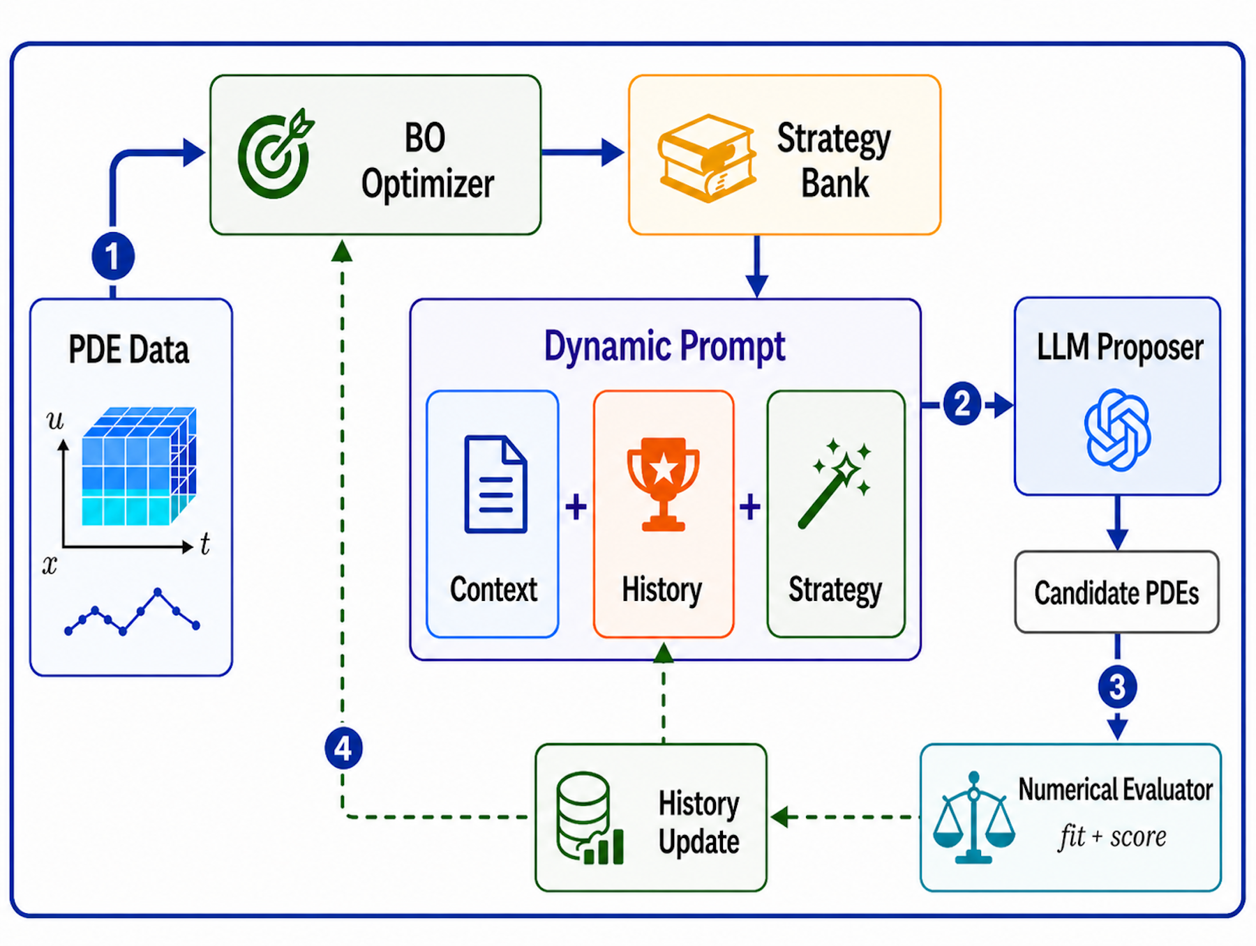 Dynamic Bayesian Optimization Framework for Instruction Tuning in Partial Differential Equation Discovery banner