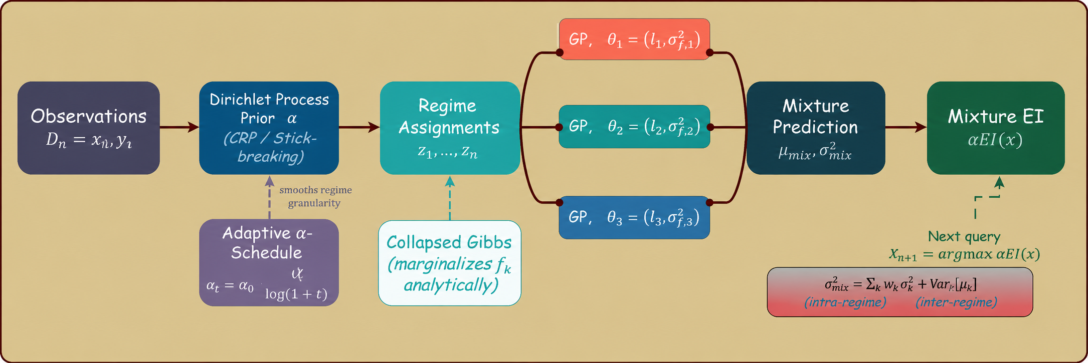 Regime-Adaptive Bayesian Optimization via Dirichlet Process Mixtures of Gaussian Processes banner