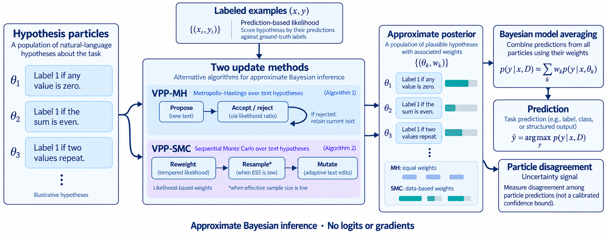 Verbalized Particle Posterior: Bayesian Inference over Natural Language Hypotheses banner