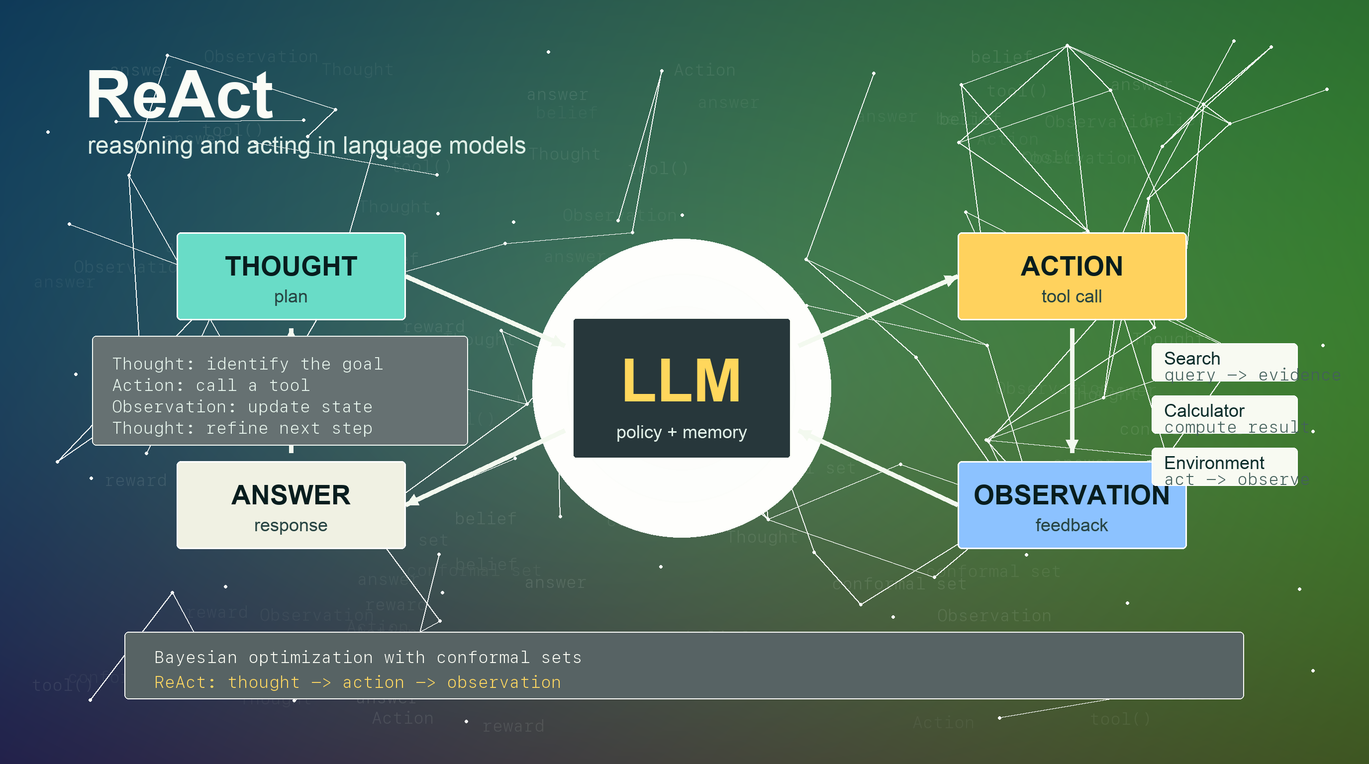 Paper Discussion - Bayesian Optimization and ReAct